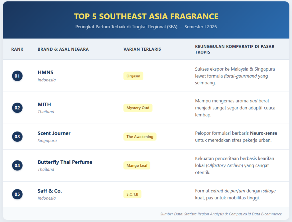 daftar-peringkat-parfum-terbaik-asia-tenggara-tren-neuro-sense-2026