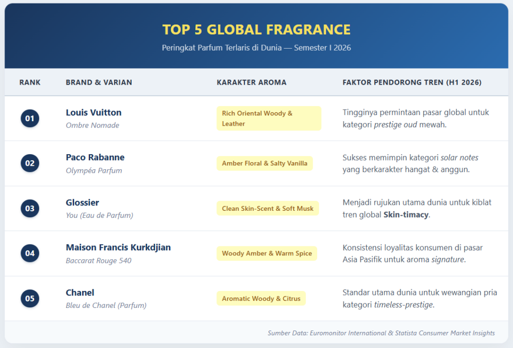peringkat-top-5-parfum-global-terlaris-semester-1-2026-pt-multisari-indoprima
