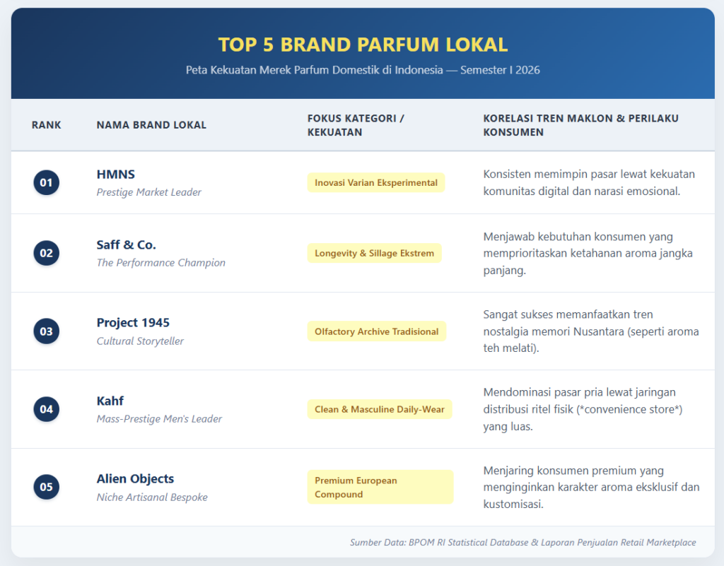 peta-kekuatan-brand-parfum-lokal-indonesia-terbaik-2026